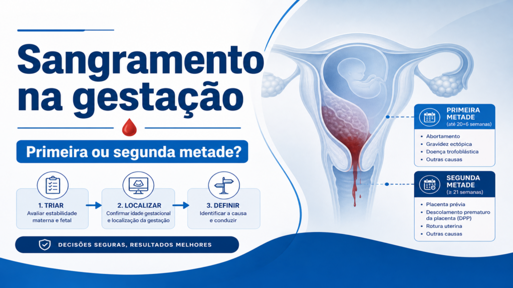 Capa do artigo Sangramento na gestação, com destaque para primeira ou segunda metade e decisão clínica